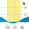 Tide chart for Navarre Beach, Florida on 2021/11/9