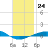 Tide chart for Navarre Beach, Florida on 2021/12/24