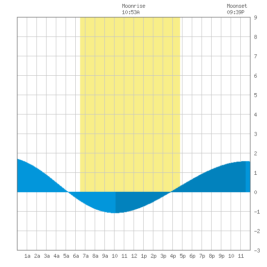 Tide Chart for 2021/12/8