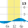 Tide chart for Navarre Beach, Florida on 2022/01/13