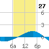 Tide chart for Navarre Beach, Florida on 2022/01/27