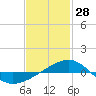 Tide chart for Navarre Beach, Florida on 2022/01/28