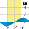 Tide chart for Navarre Beach, Florida on 2022/01/30