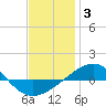 Tide chart for Navarre Beach, Florida on 2022/01/3