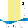 Tide chart for Navarre Beach, Florida on 2022/02/2