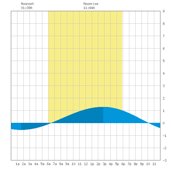 Tide Chart for 2022/03/11