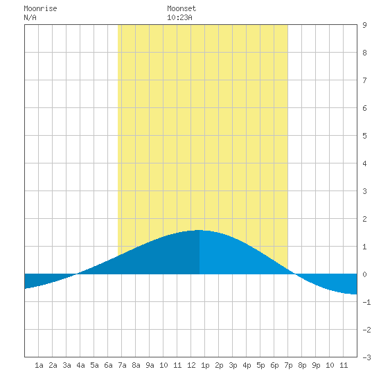 Tide Chart for 2022/03/23