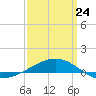 Tide chart for Navarre Beach, Florida on 2022/03/24