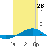 Tide chart for Navarre Beach, Florida on 2022/03/26