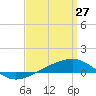Tide chart for Navarre Beach, Florida on 2022/03/27