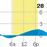 Tide chart for Navarre Beach, Florida on 2022/03/28