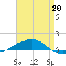 Tide chart for Navarre Beach, Florida on 2022/04/20