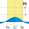 Tide chart for Navarre Beach, Florida on 2022/04/21