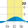 Tide chart for Navarre Beach, Florida on 2022/04/22