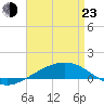 Tide chart for Navarre Beach, Florida on 2022/04/23