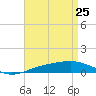 Tide chart for Navarre Beach, Florida on 2022/04/25