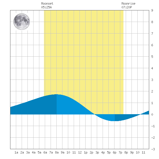 Tide Chart for 2022/05/15