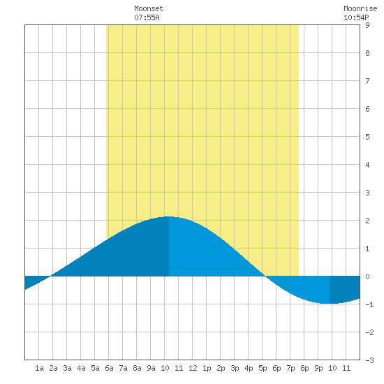 Tide Chart for 2022/05/18