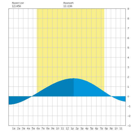 Tide Chart for 2022/05/21