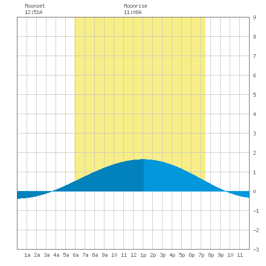 Tide Chart for 2022/05/7