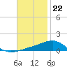 Tide chart for Navarre Beach, Florida on 2022/11/22