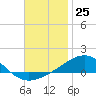 Tide chart for Navarre Beach, Florida on 2022/11/25