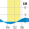 Tide chart for Navarre Beach, Florida on 2022/12/10