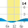 Tide chart for Navarre Beach, Florida on 2022/12/14