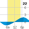 Tide chart for Navarre Beach, Florida on 2022/12/22