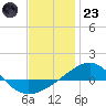Tide chart for Navarre Beach, Florida on 2022/12/23