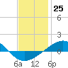 Tide chart for Navarre Beach, Florida on 2022/12/25