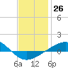 Tide chart for Navarre Beach, Florida on 2022/12/26
