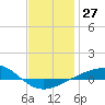 Tide chart for Navarre Beach, Florida on 2022/12/27
