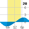 Tide chart for Navarre Beach, Florida on 2023/01/20