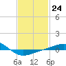 Tide chart for Navarre Beach, Florida on 2023/01/24