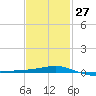 Tide chart for Navarre Beach, Florida on 2023/01/27