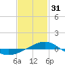 Tide chart for Navarre Beach, Florida on 2023/01/31
