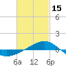 Tide chart for Navarre Beach, Florida on 2023/02/15