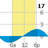 Tide chart for Navarre Beach, Florida on 2023/02/17