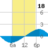 Tide chart for Navarre Beach, Florida on 2023/02/18