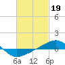 Tide chart for Navarre Beach, Florida on 2023/02/19