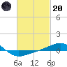 Tide chart for Navarre Beach, Florida on 2023/02/20