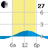 Tide chart for Navarre Beach, Florida on 2023/02/27