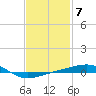 Tide chart for Navarre Beach, Florida on 2023/02/7
