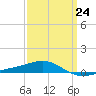 Tide chart for Navarre Beach, Florida on 2023/03/24