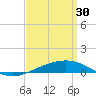 Tide chart for Navarre Beach, Florida on 2023/03/30