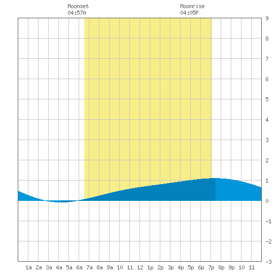 Tide Chart for 2023/04/2