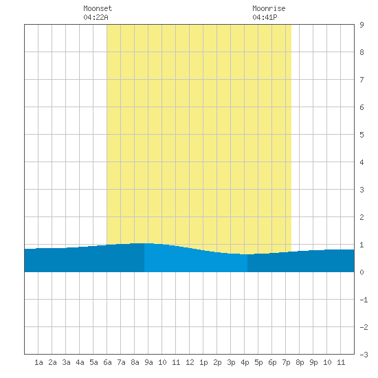 Tide Chart for 2023/05/2