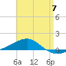 Tide chart for Navarre Beach, Florida on 2023/05/7