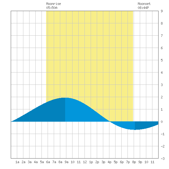 Tide Chart for 2023/06/18